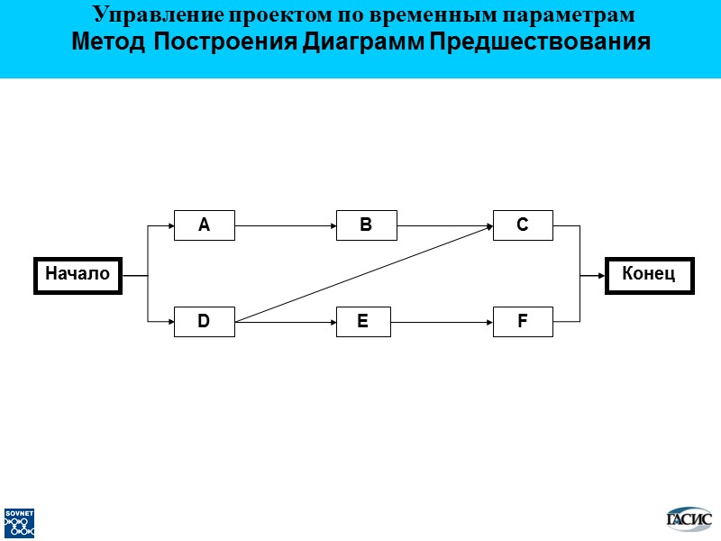 Начало A D B E C F Конец Метод Построения Диаграмм Предшествования  Управление